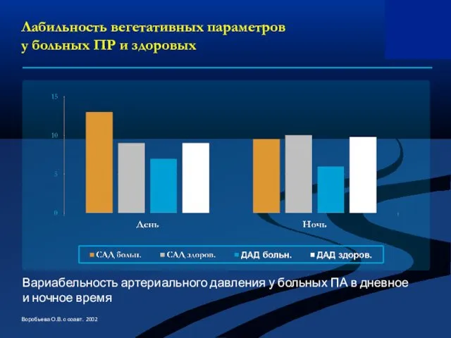 Лабильность вегетативных параметров у больных ПР и здоровых Вариабельность артериального давления