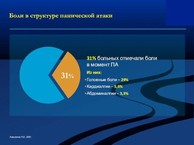 Боли в структуре панической атаки Аверкина Н.А. 2000 31% больных отмечали