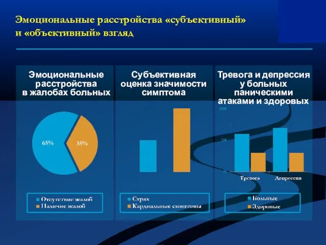 Эмоциональные расстройства «субъективный» и «объективный» взгляд Эмоциональные расстройства в жалобах больных