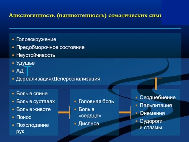 Анксиогенность (паникогенность) соматических симптомов Боль в спине Боль в суставах Боль