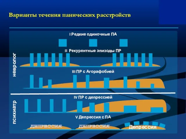 Варианты течения панических расстройств I Редкие одиночные ПА II Рекурентные эпизоды