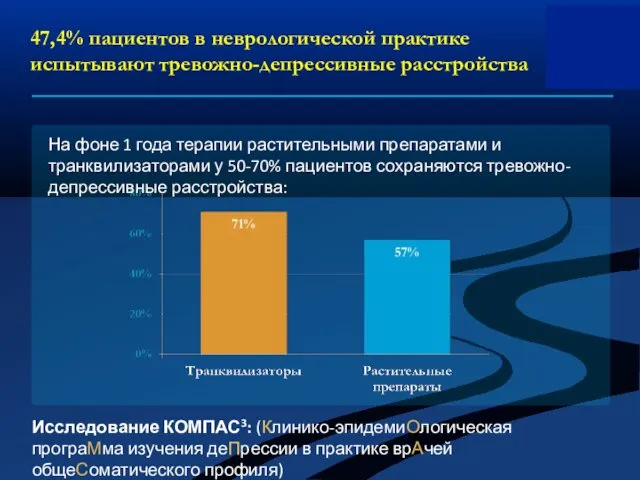 47,4% пациентов в неврологической практике испытывают тревожно-депрессивные расстройства Исследование КОМПАС3: (Клинико-эпидемиОлогическая