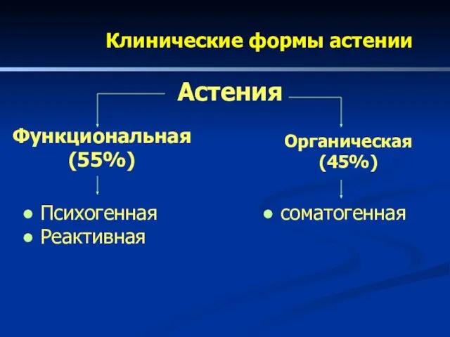 Клинические формы астении Органическая (45%) Функциональная (55%) Психогенная Реактивная соматогенная