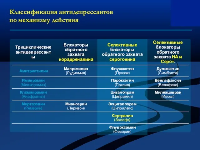 Классификация антидепрессантов по механизму действия