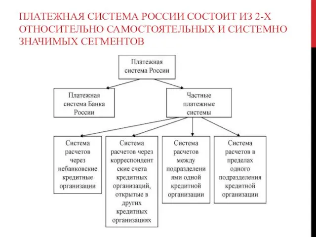 ПЛАТЕЖНАЯ СИСТЕМА РОССИИ СОСТОИТ ИЗ 2-Х ОТНОСИТЕЛЬНО САМОСТОЯТЕЛЬНЫХ И СИСТЕМНО ЗНАЧИМЫХ СЕГМЕНТОВ