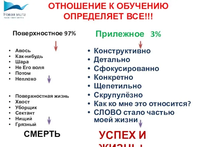 ОТНОШЕНИЕ К ОБУЧЕНИЮ ОПРЕДЕЛЯЕТ ВСЕ!!! Поверхностное 97% Авось Как-нибудь Шара Не