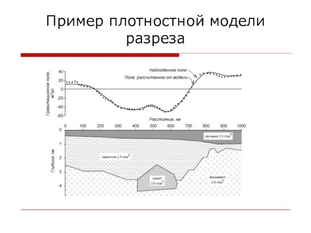 Пример плотностной модели разреза