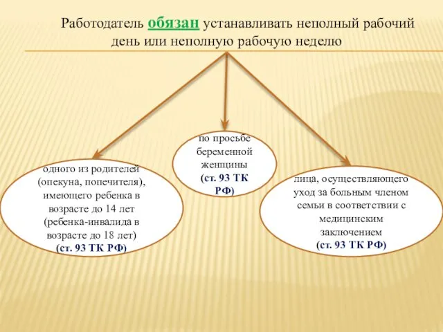 Работодатель обязан устанавливать неполный рабочий день или неполную рабочую неделю по