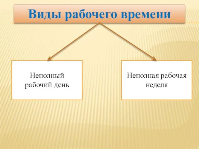 Виды рабочего времени Неполный рабочий день Неполная рабочая неделя