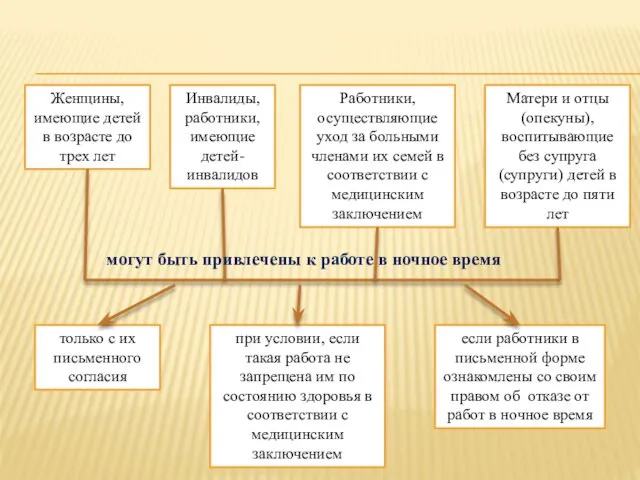 Женщины, имеющие детей в возрасте до трех лет Инвалиды, работники, имеющие