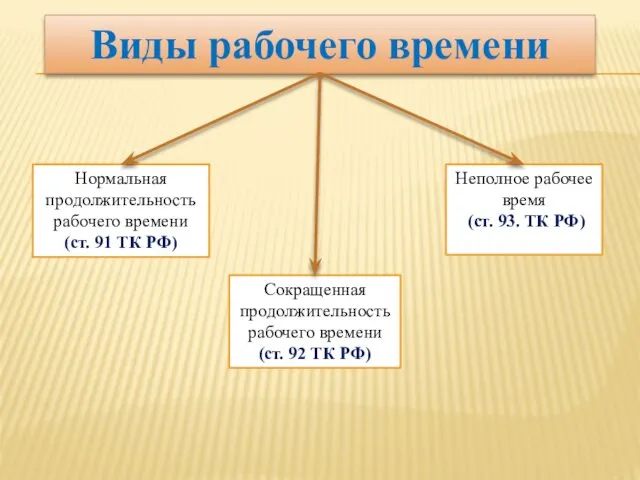 Виды рабочего времени Нормальная продолжительность рабочего времени (ст. 91 ТК РФ)