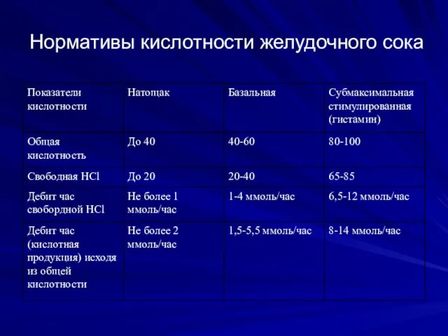 Нормативы кислотности желудочного сока