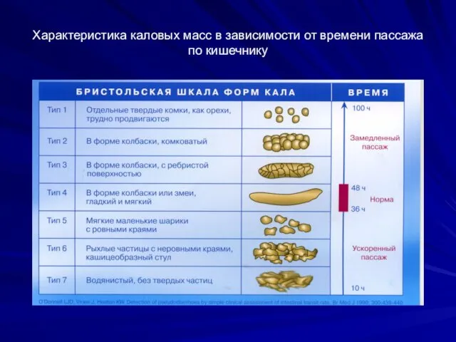 Характеристика каловых масс в зависимости от времени пассажа по кишечнику