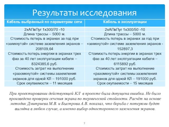 Результаты исследования При проектировании действующей КЛ в проекте была допущена ошибка.