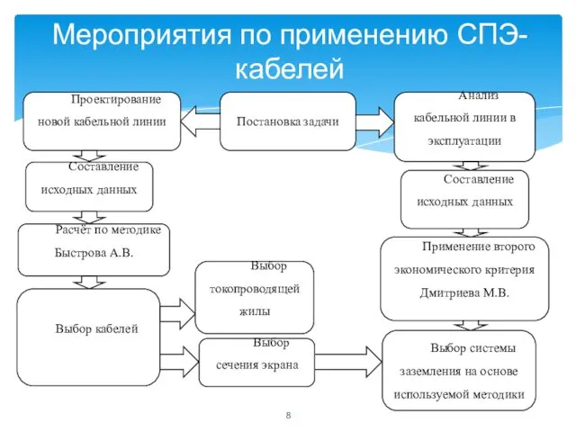 Мероприятия по применению СПЭ-кабелей Постановка задачи Проектирование новой кабельной линии Анализ