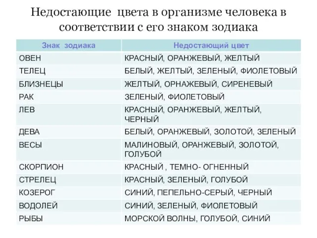 Недостающие цвета в организме человека в соответствии с его знаком зодиака