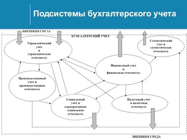 Подсистемы бухгалтерского учета