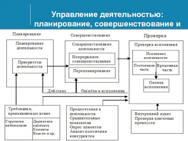 Управление деятельностью: планирование, совершенствование и проверка