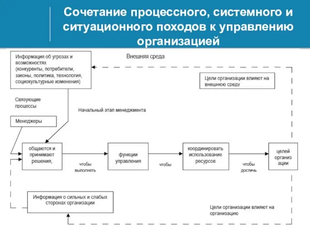 Сочетание процессного, системного и ситуационного походов к управлению организацией