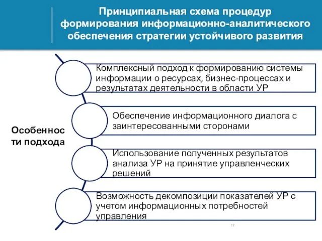 Принципиальная схема процедур формирования информационно-аналитического обеспечения стратегии устойчивого развития Особенности подхода