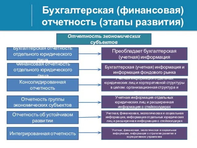 Бухгалтерская (финансовая) отчетность (этапы развития) Отчетность экономических субъектов Бухгалтерская отчетность отдельного