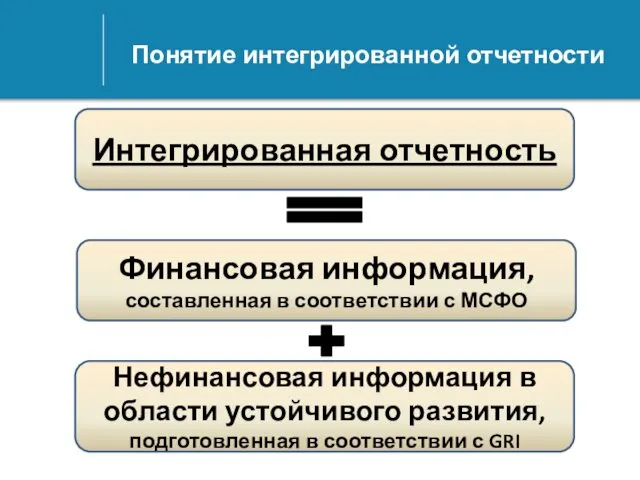 Понятие интегрированной отчетности Интегрированная отчетность Финансовая информация, составленная в соответствии с