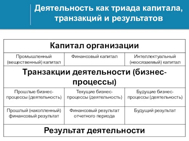 Деятельность как триада капитала, транзакций и результатов