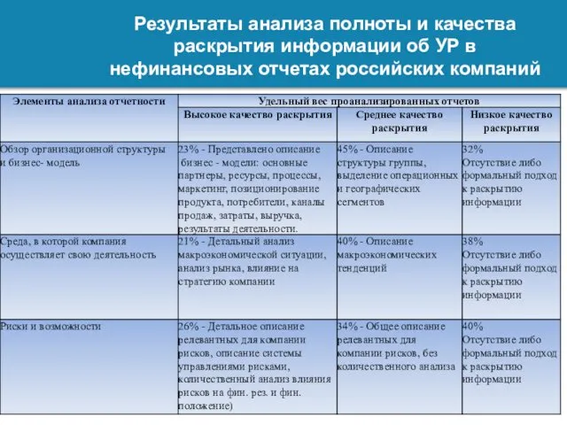 Результаты анализа полноты и качества раскрытия информации об УР в нефинансовых отчетах российских компаний