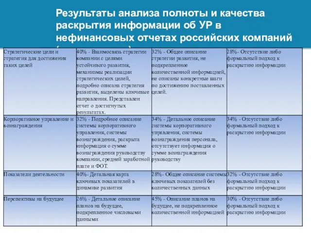 Результаты анализа полноты и качества раскрытия информации об УР в нефинансовых отчетах российских компаний (продолжение)