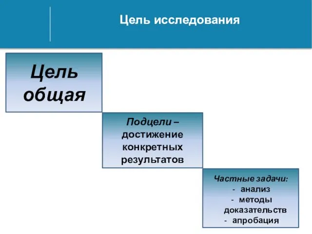 Цель исследования Цель общая Подцели – достижение конкретных результатов Частные задачи: анализ методы доказательств апробация