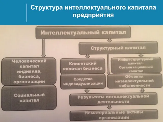 Структура интеллектуального капитала предприятия