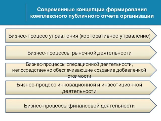 Современные концепции формирования комплексного публичного отчета организации Бизнес-процесс управления (корпоративное управление)