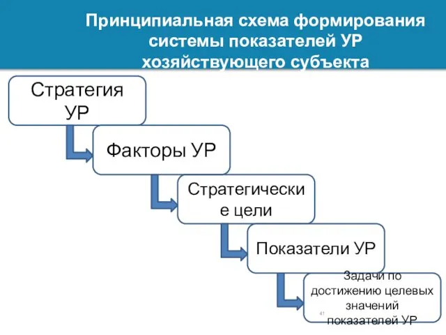 Принципиальная схема формирования системы показателей УР хозяйствующего субъекта Стратегия УР Показатели