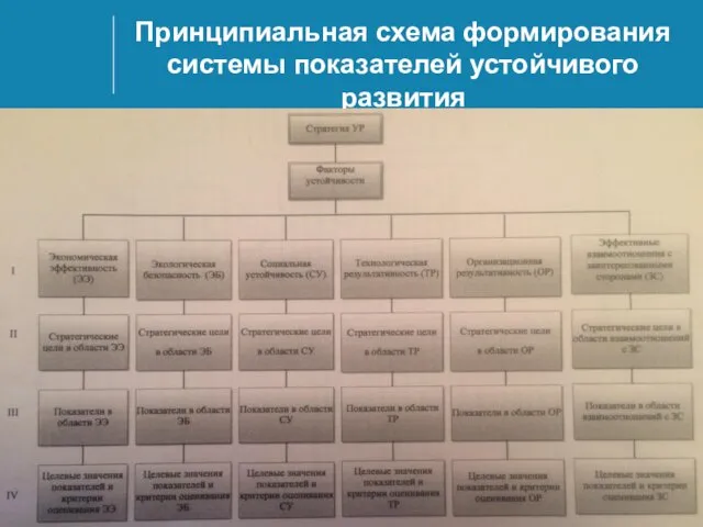 Принципиальная схема формирования системы показателей устойчивого развития