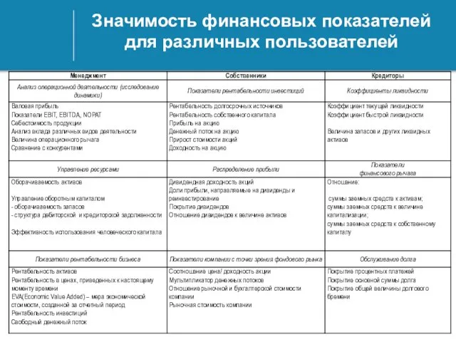 Значимость финансовых показателей для различных пользователей