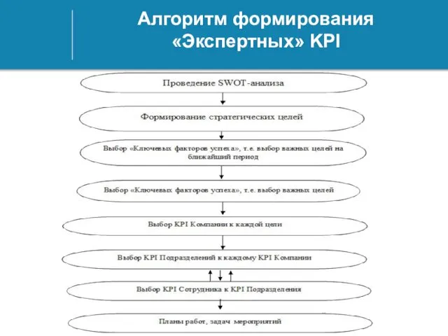 Алгоритм формирования «Экспертных» KPI