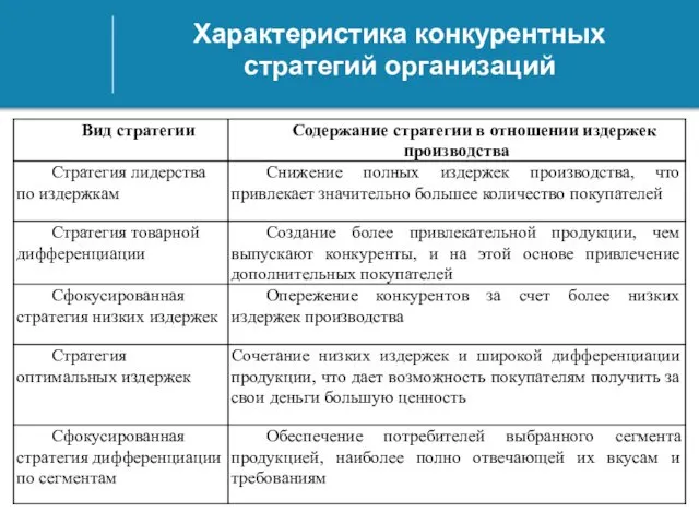 Характеристика конкурентных стратегий организаций