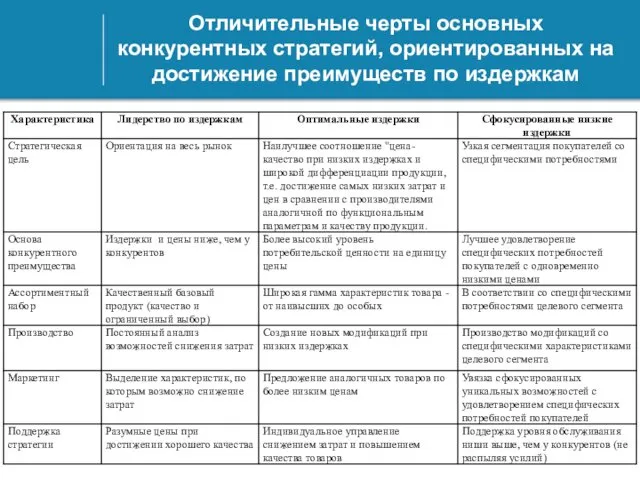 Отличительные черты основных конкурентных стратегий, ориентированных на достижение преимуществ по издержкам