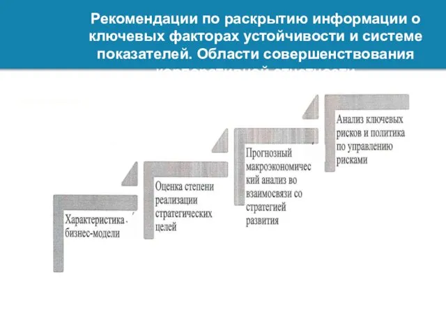 Рекомендации по раскрытию информации о ключевых факторах устойчивости и системе показателей. Области совершенствования корпоративной отчетности