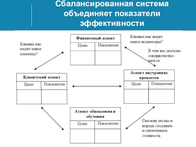 Сбалансированная система объединяет показатели эффективности