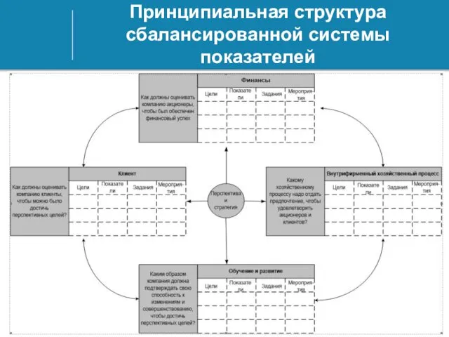 Принципиальная структура сбалансированной системы показателей