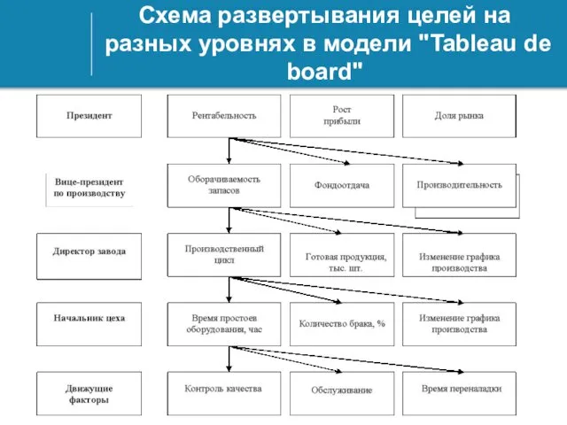 Схема развертывания целей на разных уровнях в модели "Tableau de board"