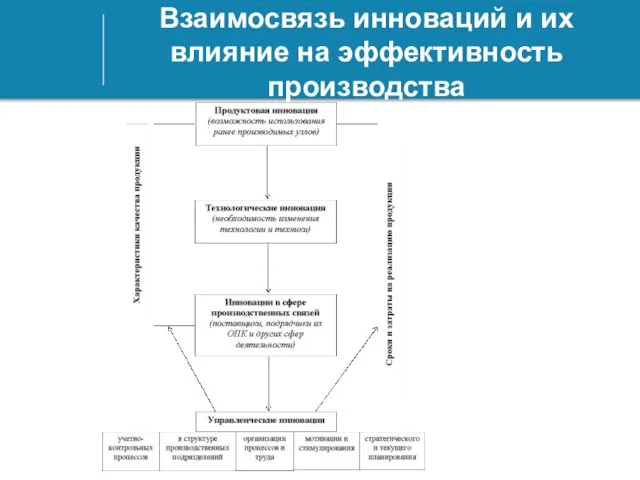 Взаимосвязь инноваций и их влияние на эффективность производства