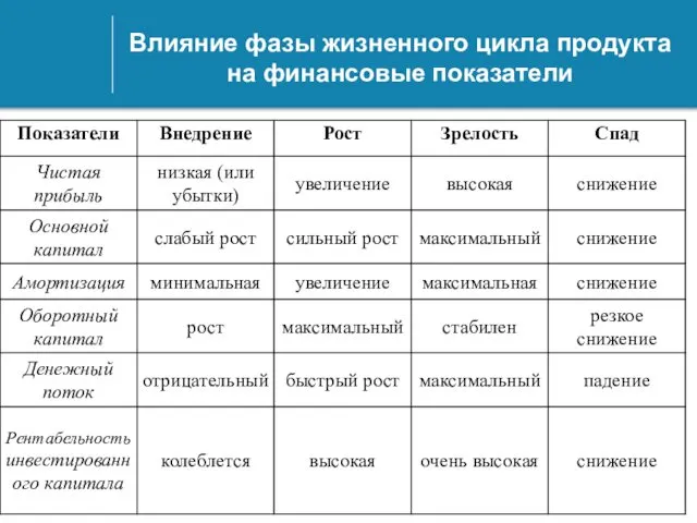 Влияние фазы жизненного цикла продукта на финансовые показатели