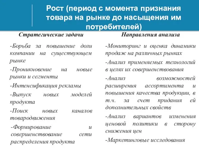 Рост (период с момента признания товара на рынке до насыщения им потребителей)