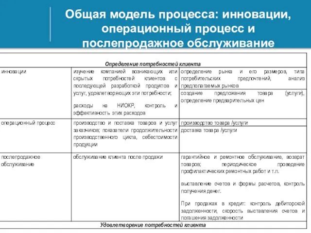 Общая модель процесса: инновации, операционный процесс и послепродажное обслуживание