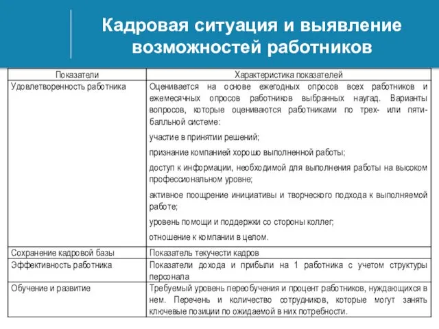 Кадровая ситуация и выявление возможностей работников