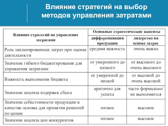 Влияние стратегий на выбор методов управления затратами