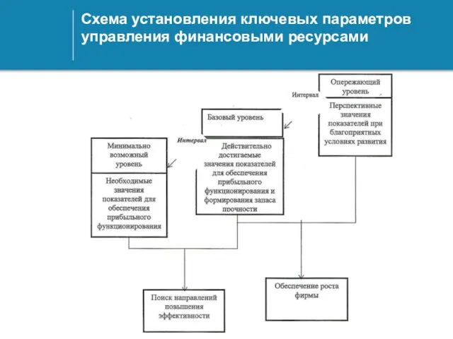 Схема установления ключевых параметров управления финансовыми ресурсами