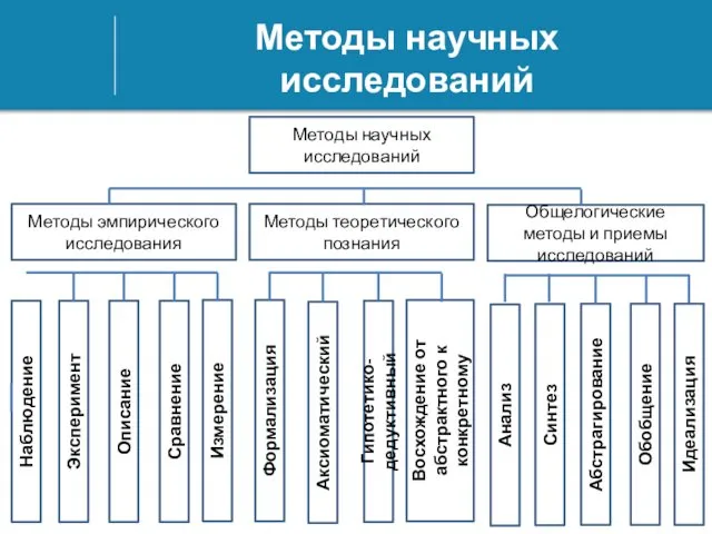 Методы научных исследований Методы научных исследований Общелогические методы и приемы исследований